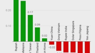 Rupiah Kembali Unggul Paling Kuat di Asia